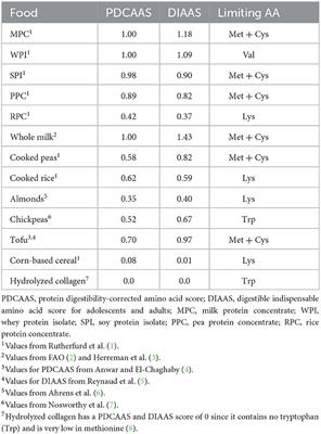Corrigendum: Current concepts and unresolved questions in dietary protein requirements and supplements in adults